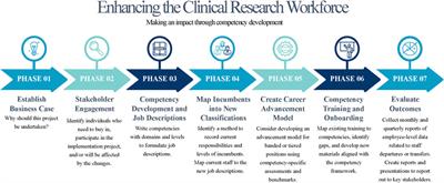 Enhancing the clinical research workforce: a collaborative approach with human resources